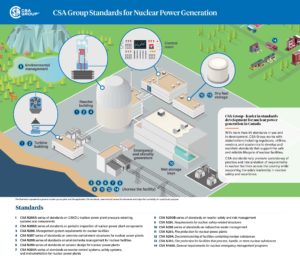 CSA Standards for Nuclear Power Generation infographic