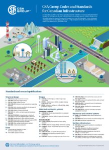 CSA Group Codes and Standards for infrastructure infographic