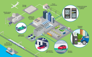 CSA Group Codes and Standards for battery electric vehicles infrastructure infographic