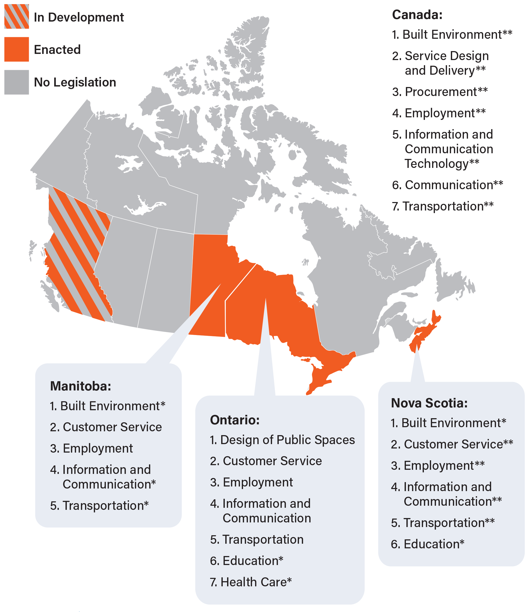 This map of Canada illustrates which provinces and territories currently have or are developing accessibility legislation. 