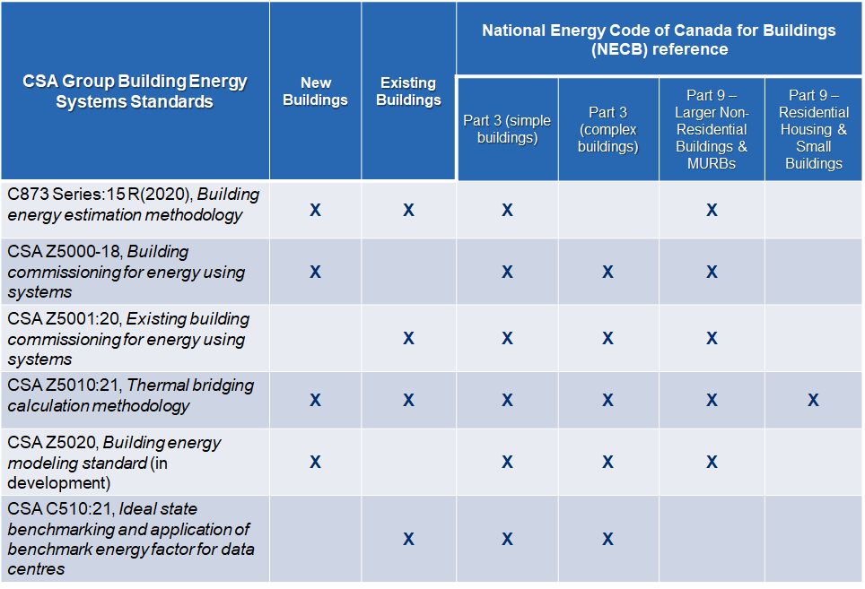 sommaires des normes sur les systèmes d’énergie des bâtiments du Groupe CSA publiées ou en préparation