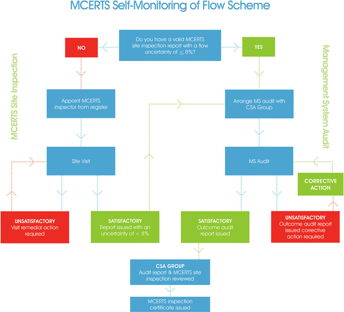 Mcerts Self monitoring of flow scheme