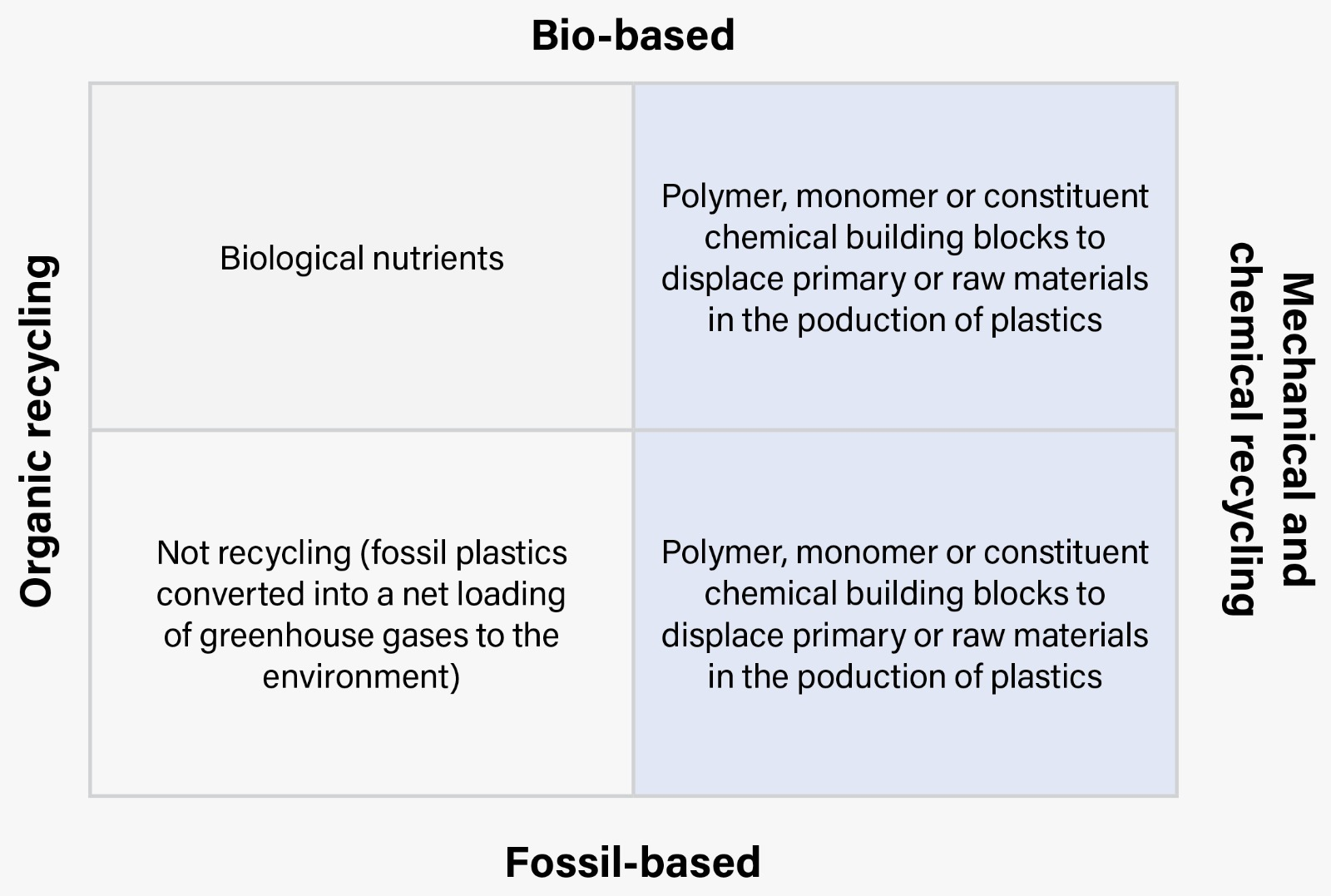 A square with four quadrants is depicted. The left-hand quadrants represent organic recycling. The right-hand quadrants represent mechanical and chemical recycling. The upper quadrants represent bio-based recycling. The lower quadrants represent fossil-based recycling. Long description: Text within the quadrants are as follows: Upper left (bio-based, organic recycling) = biological nutrients. This quadrant is shaded green. Lower left (fossil-based, organic recycling) = not recycling (fossil plastics converted into a net loading of greenhouse gases to the environment). Upper right (bio-based, mechanical and chemical recycling) and lower right (fossil-based, mechanical and chemical recycling) = polymer, monomer or constituent chemical building blocks to displace primary or raw materials in the production of plastics. These quadrants are shaded blue.